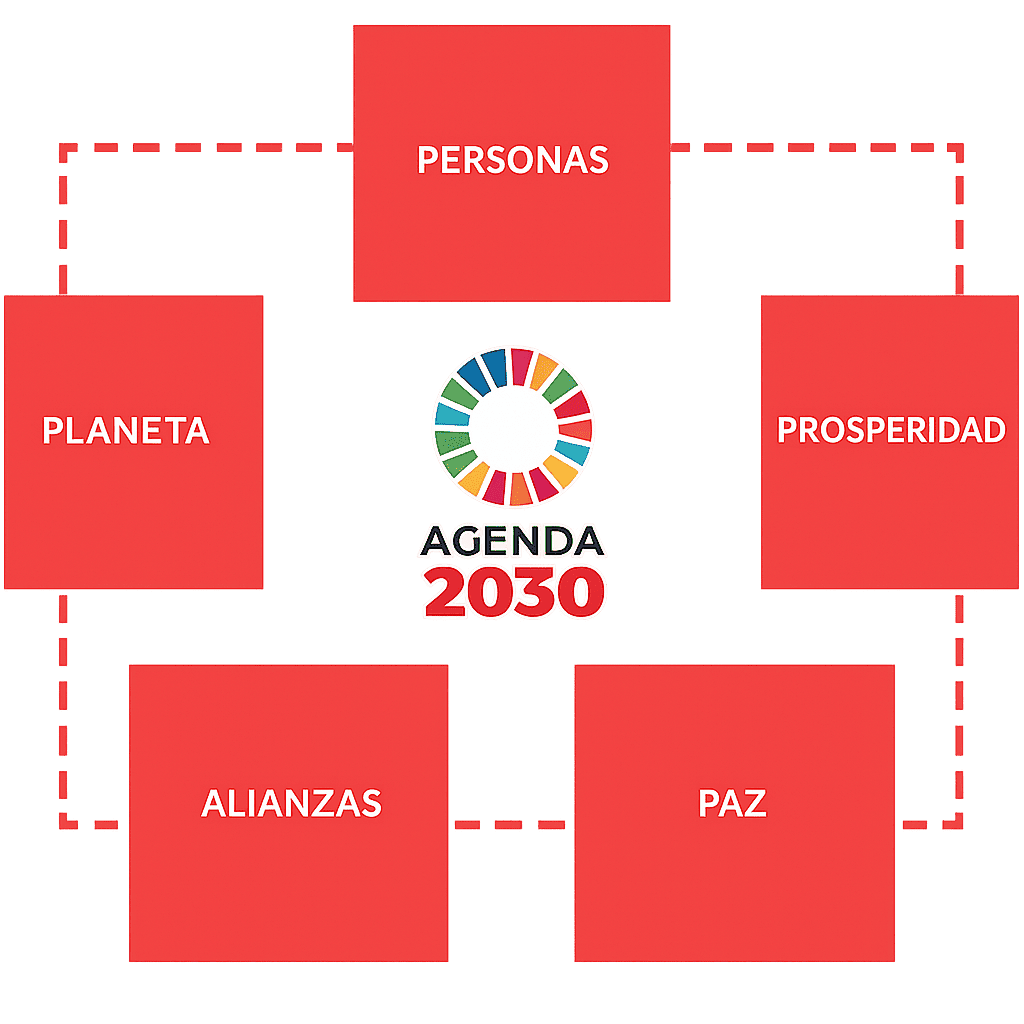 Ejes centrales de la agenda 2030
